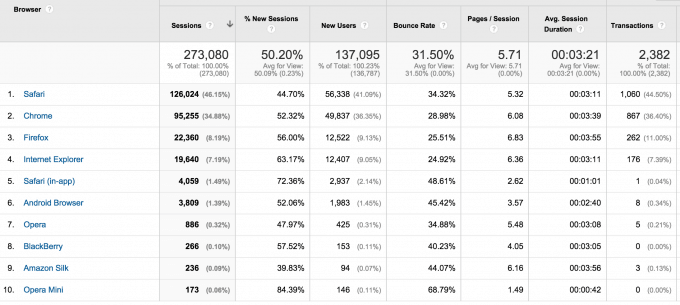 Browser and OS report in Google Analytics