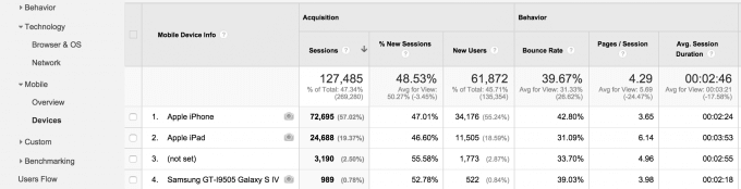 Mobile devices report - specific devices