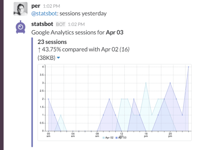 Google Analytics sessions directly in Slack